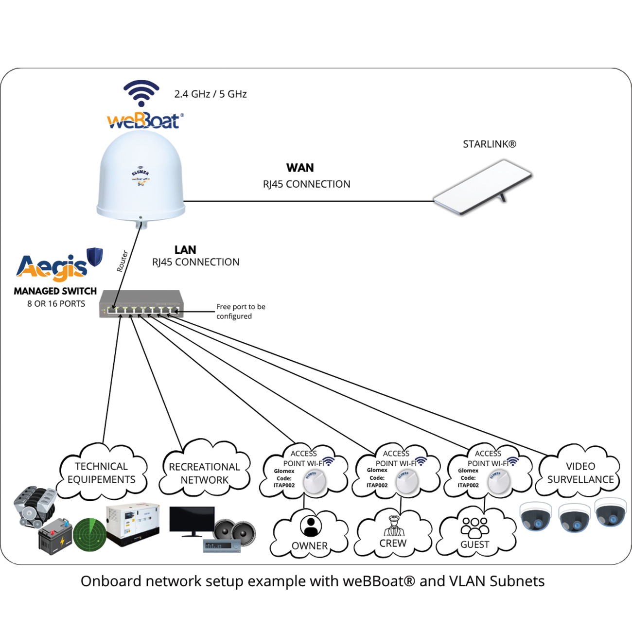 Glomex weBBoat Installations